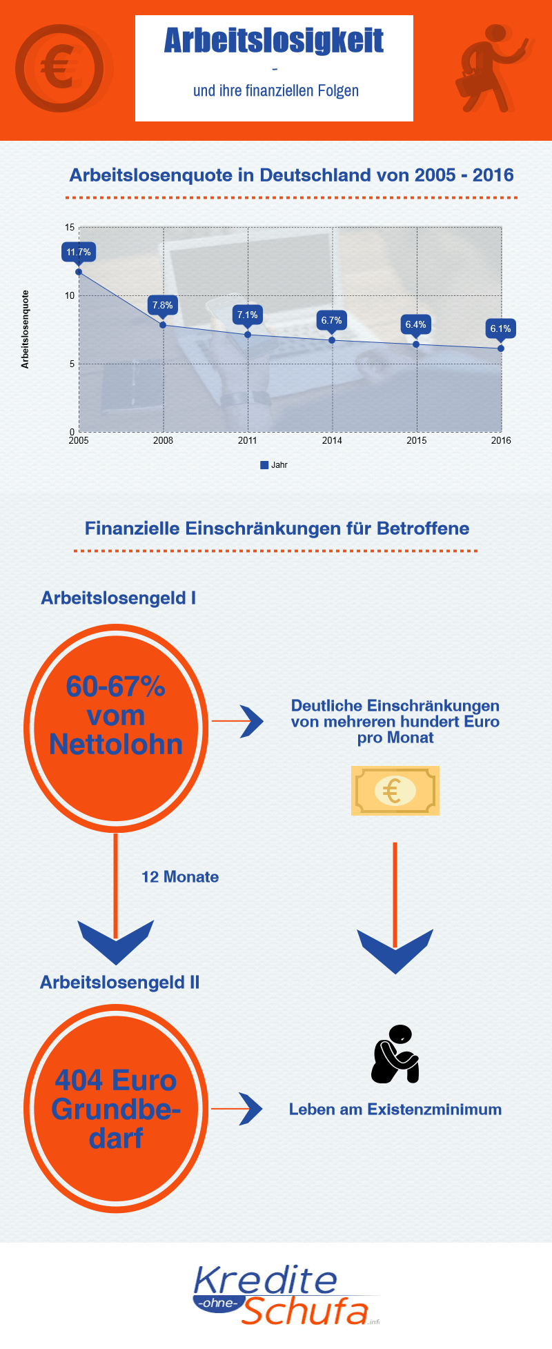 Arbeitslosengeld 1 und 2