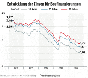 Entwicklung der Zinsen